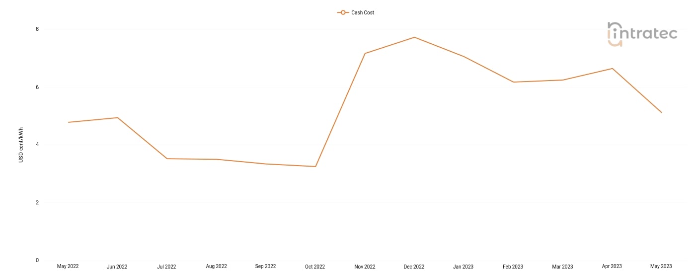 Chilled Water Price Chart