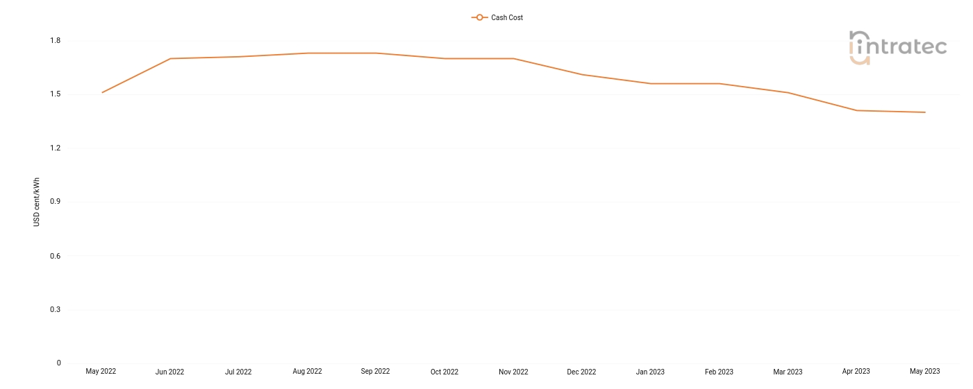 Chilled Water Price Chart