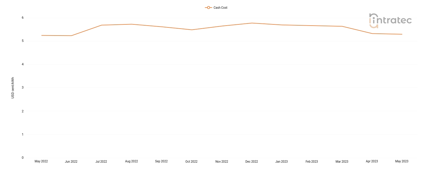 Chilled Water Price Chart