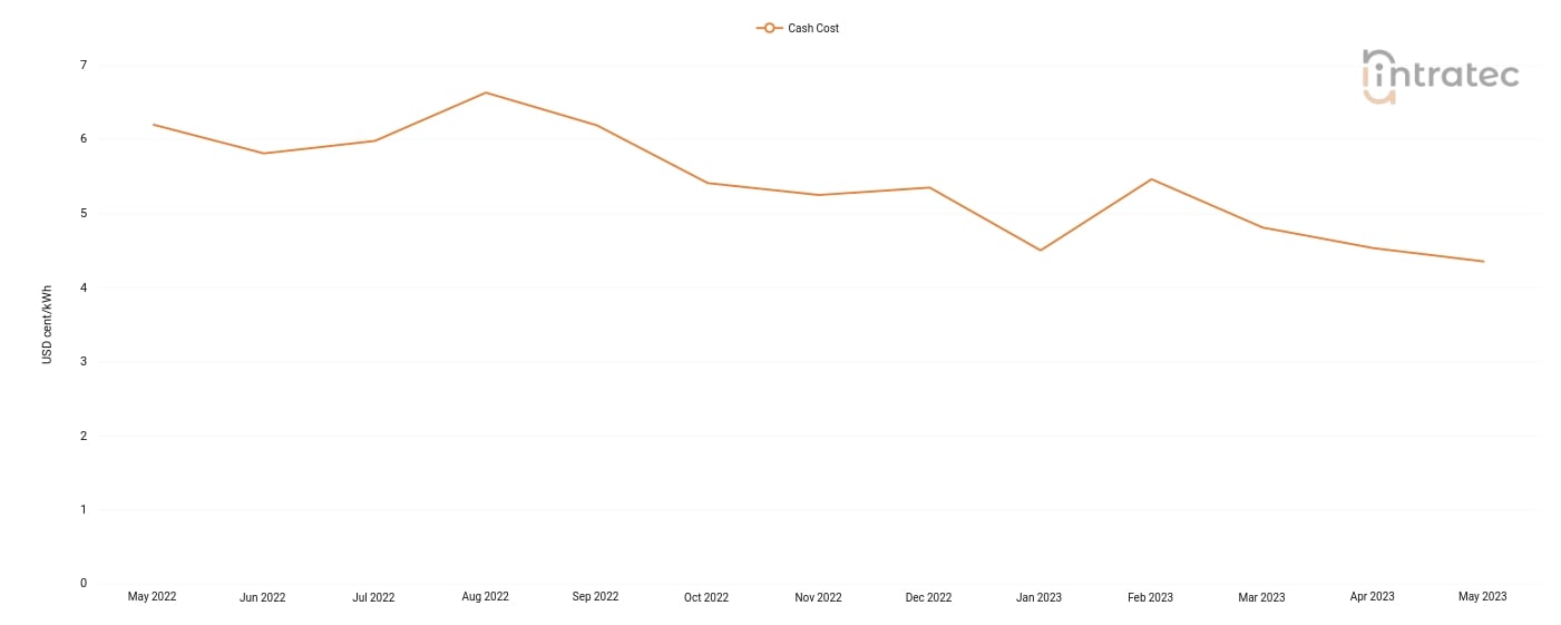 Chilled Water Price Chart