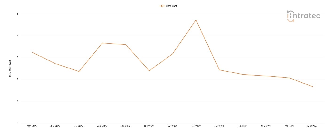 Chilled Water Price Chart