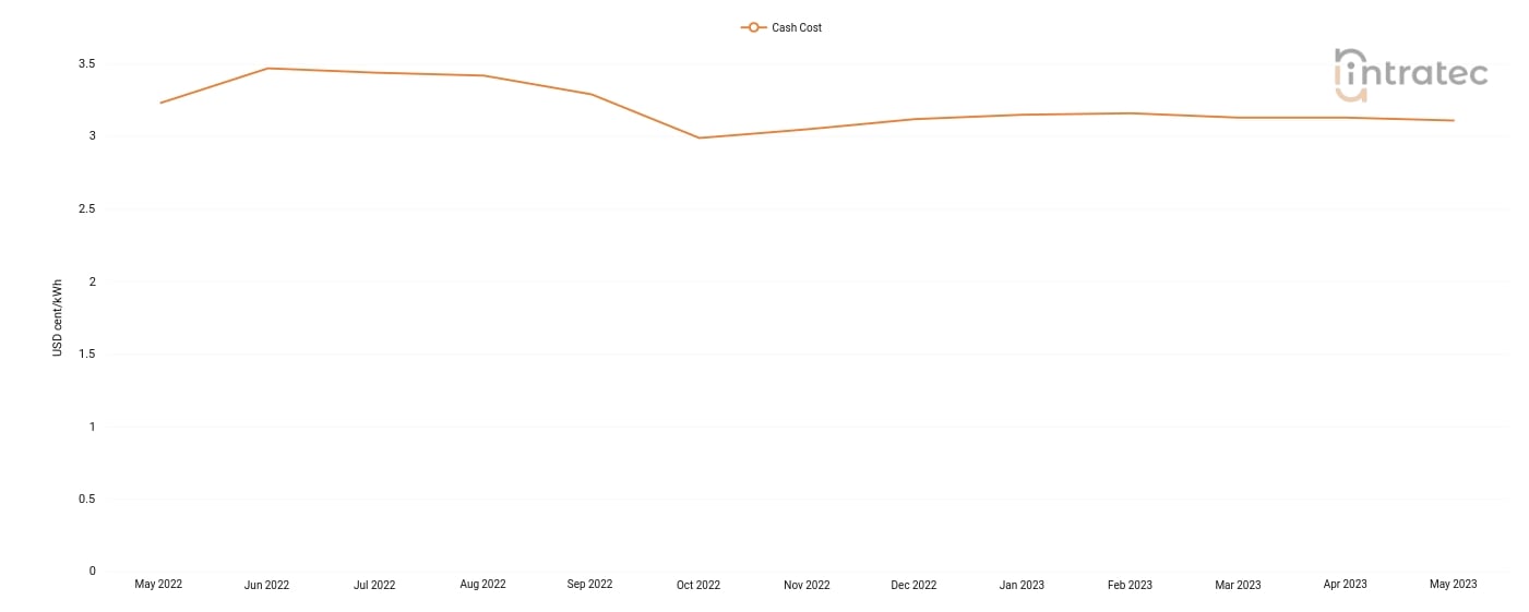 Chilled Water Price Chart