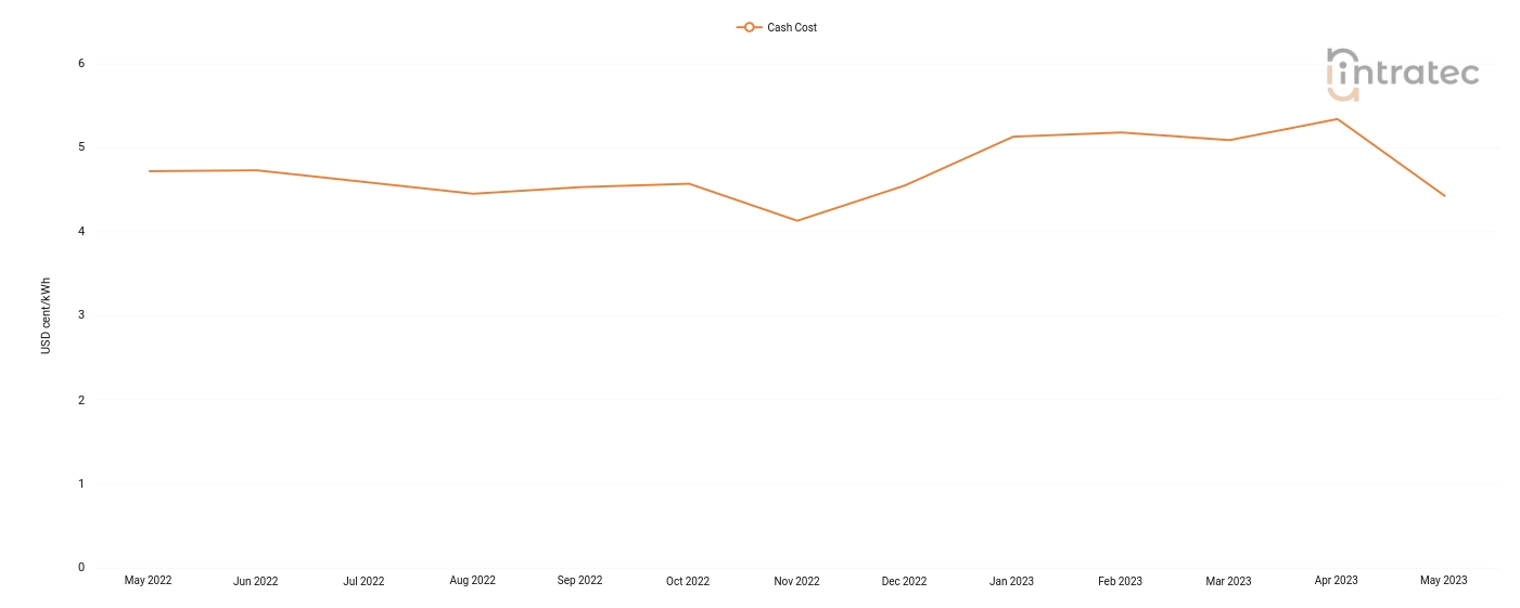 Chilled Water Price Chart