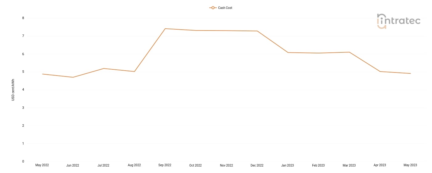 Chilled Water Price Chart