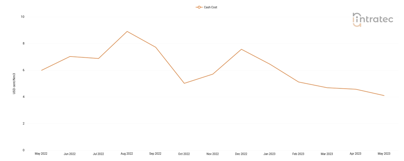 Compressed Air Price Chart