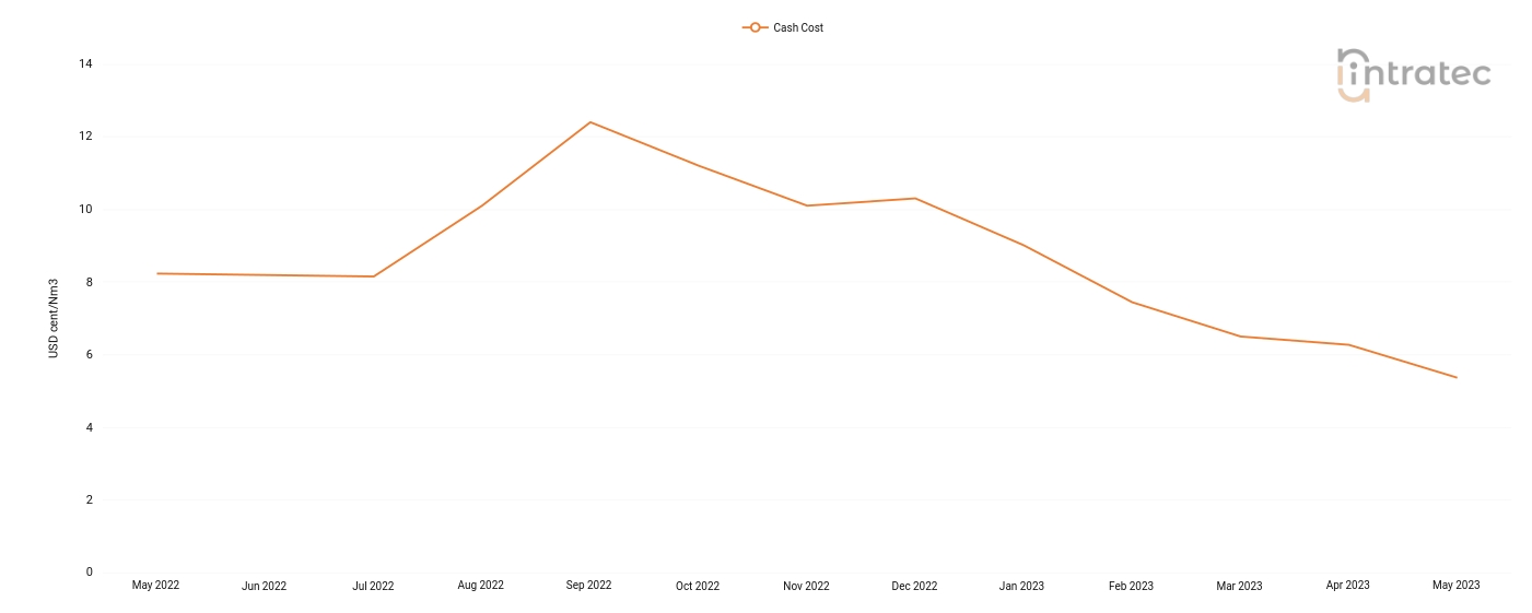 Compressed Air Price Chart