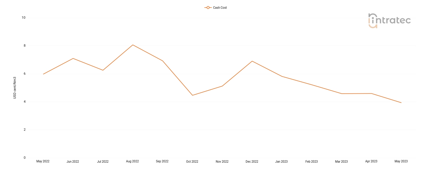 Compressed Air Price Chart
