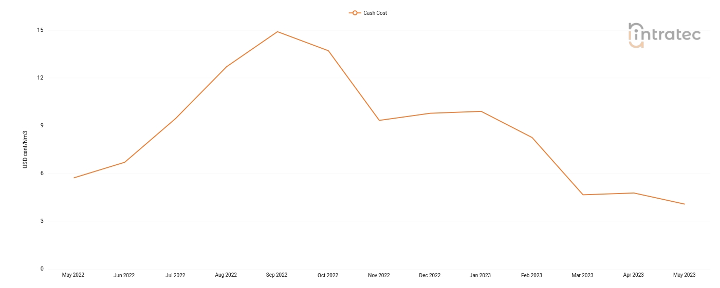 Compressed Air Price Chart