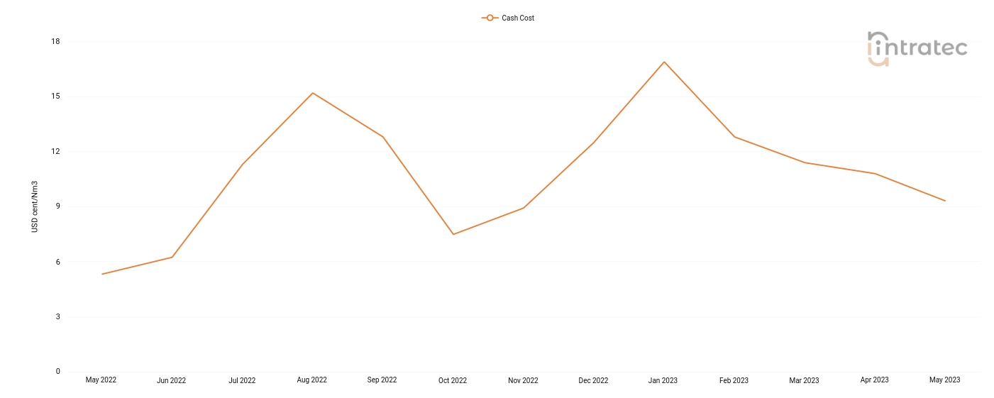 Compressed Air Price Chart