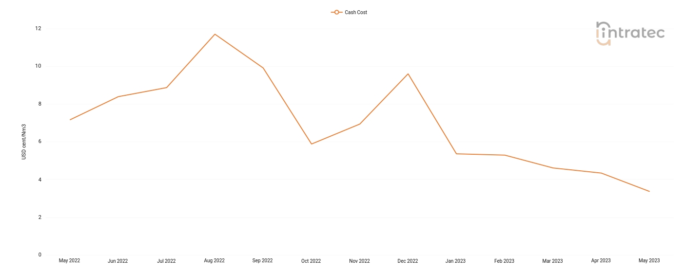 Compressed Air Price Chart