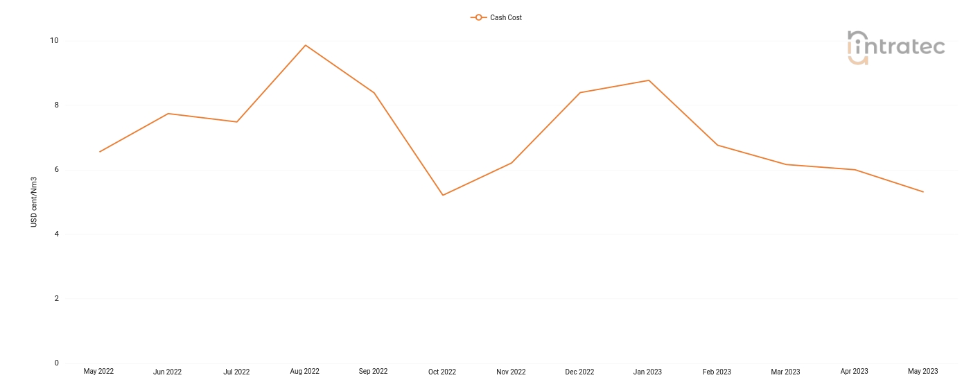 Compressed Air Price Chart