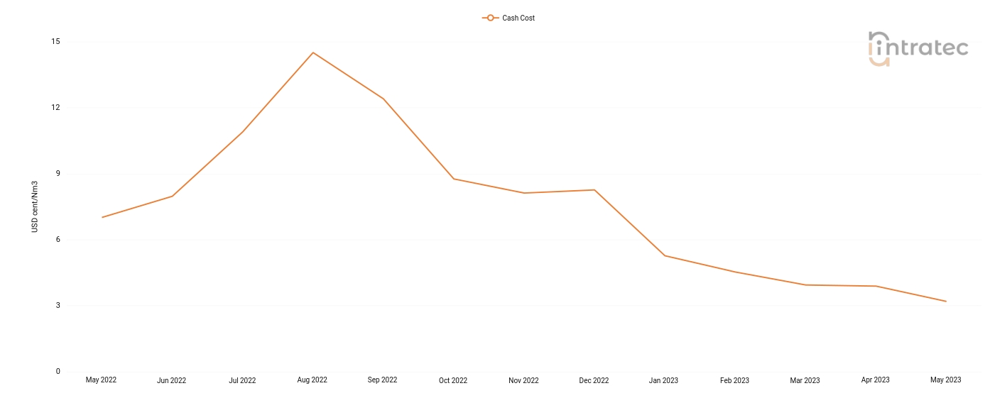 Compressed Air Price Chart