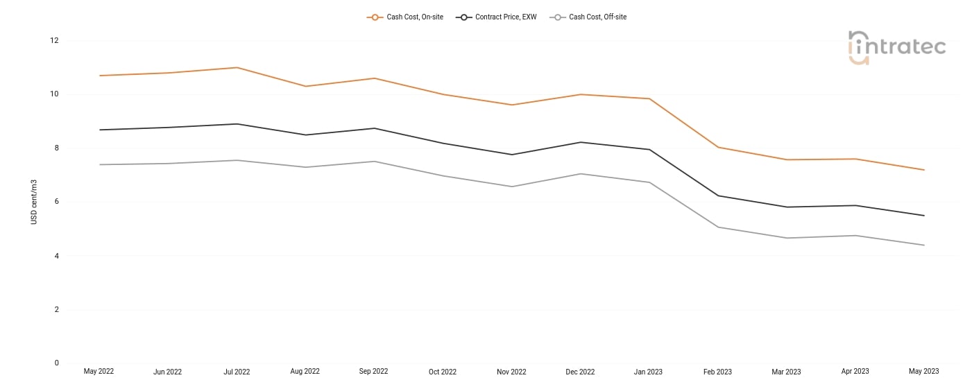 Cooling Water Price Chart