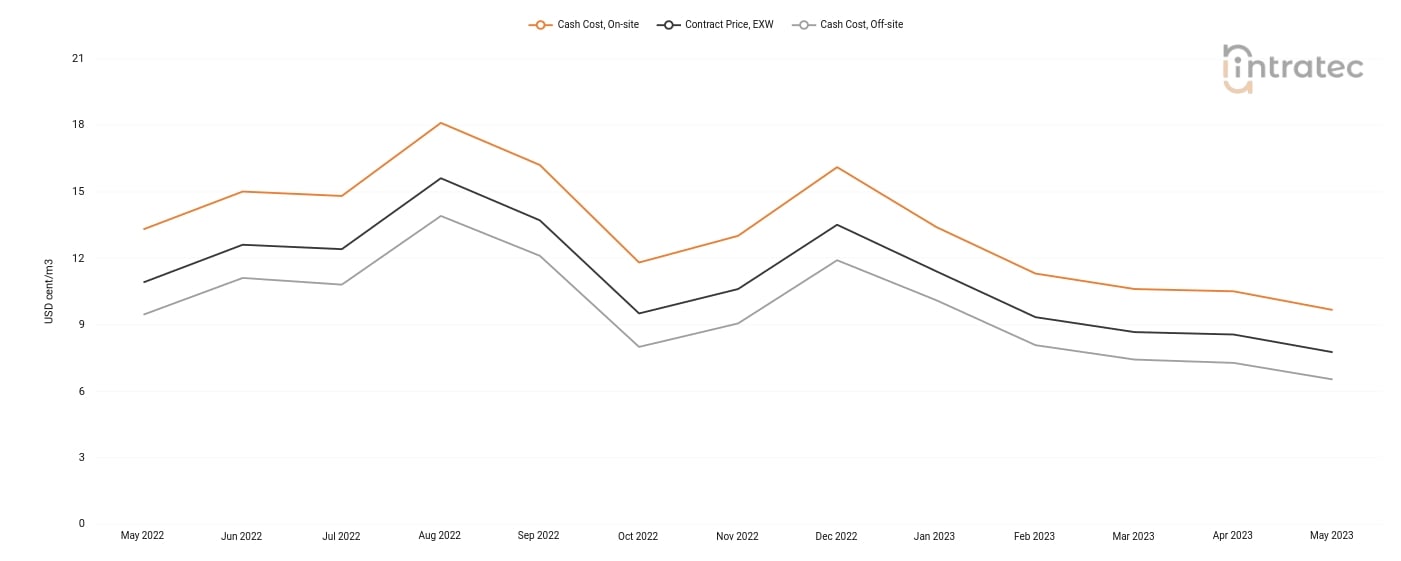 Cooling Water Price Chart