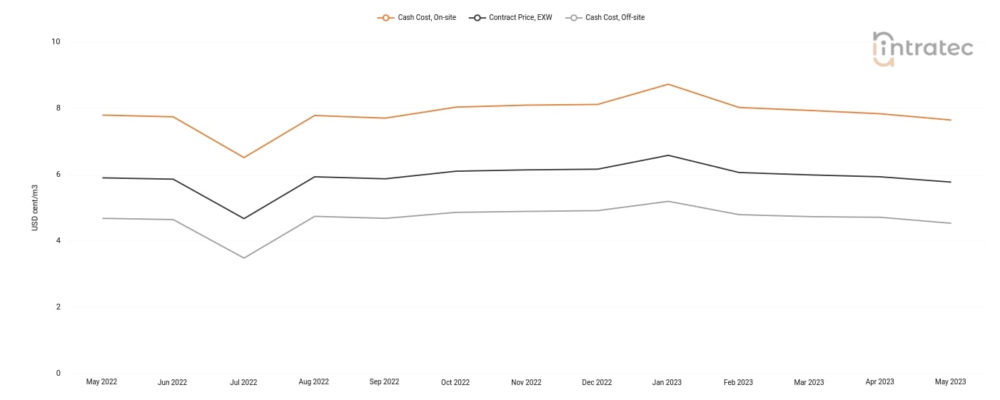 Cooling Water Price Chart