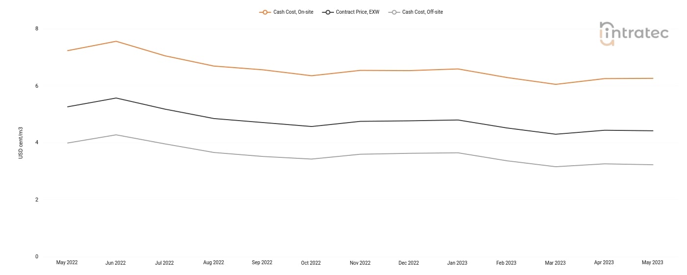 Cooling Water Price Chart