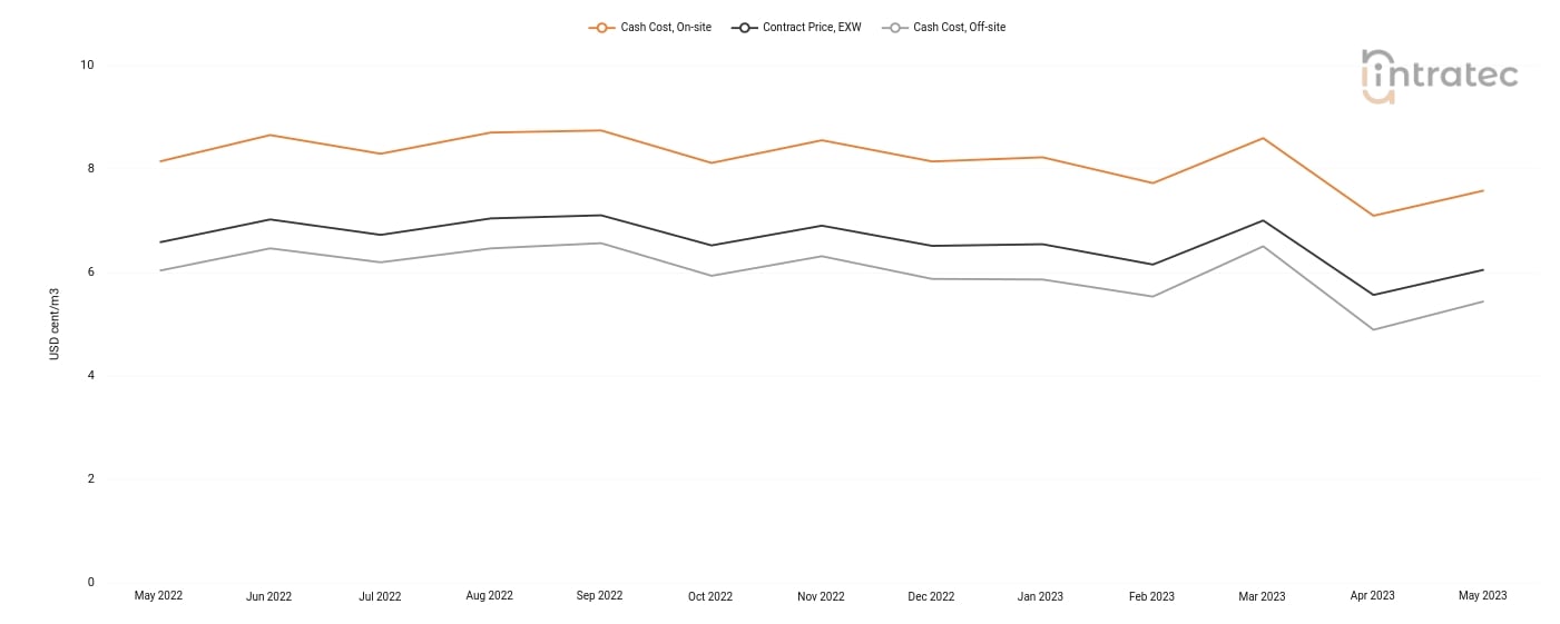 Cooling Water Price Chart