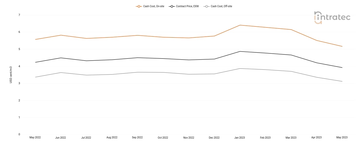 Cooling Water Price Chart