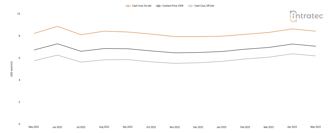 Cooling Water Price Chart