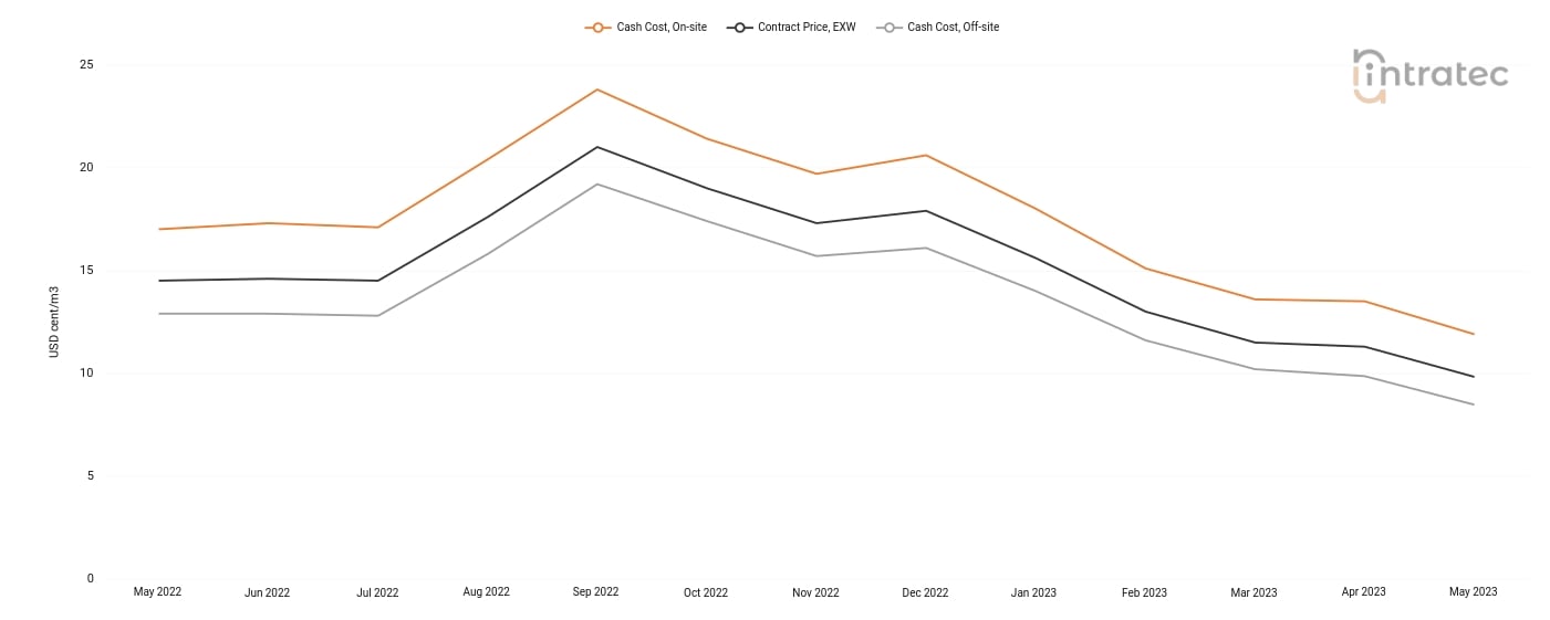 Cooling Water Price Chart