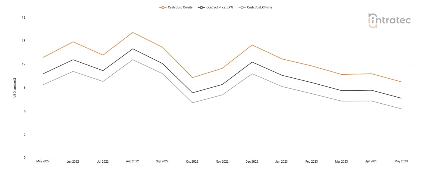 Cooling Water Price Chart
