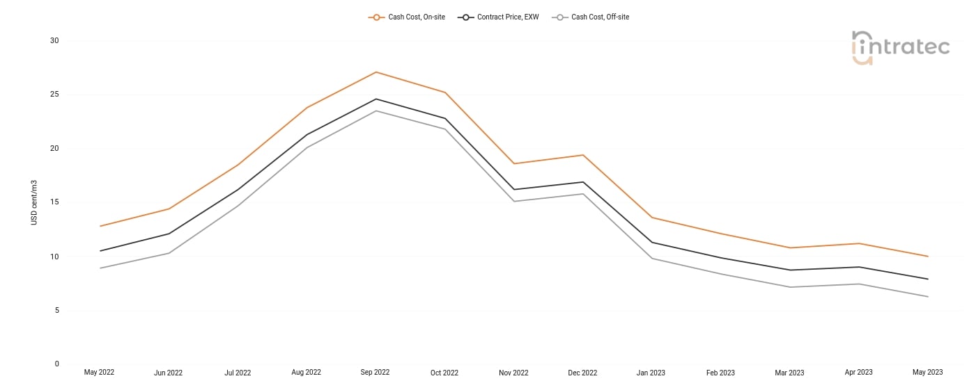 Cooling Water Price Chart