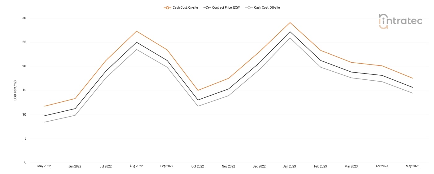 Cooling Water Price Chart