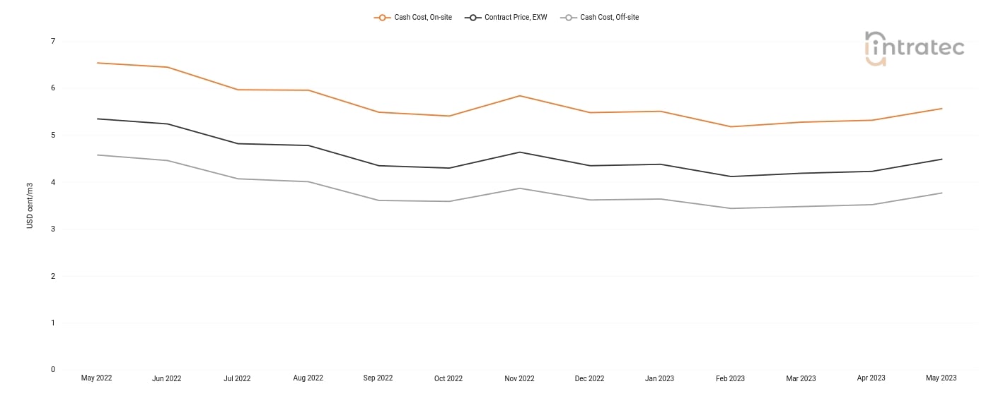 Cooling Water Price Chart