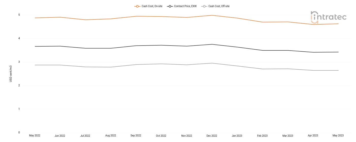 Cooling Water Price Chart