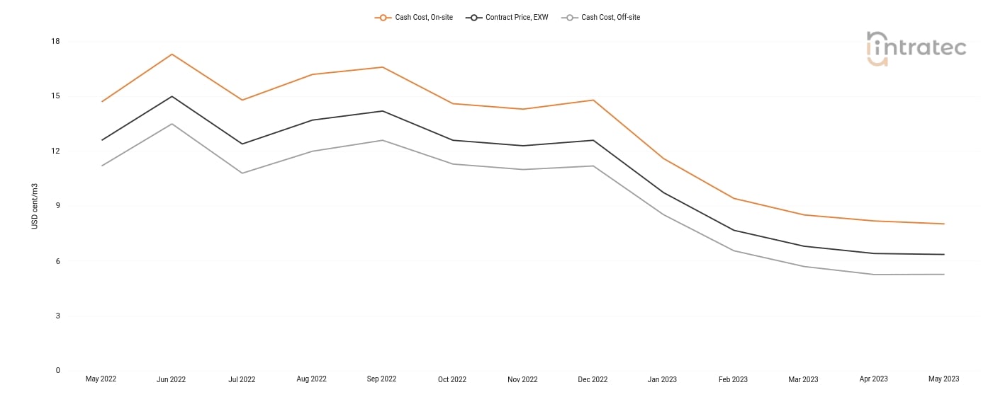 Cooling Water Price Chart
