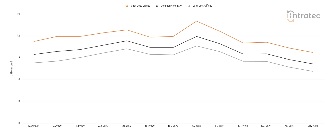 Cooling Water Price Chart