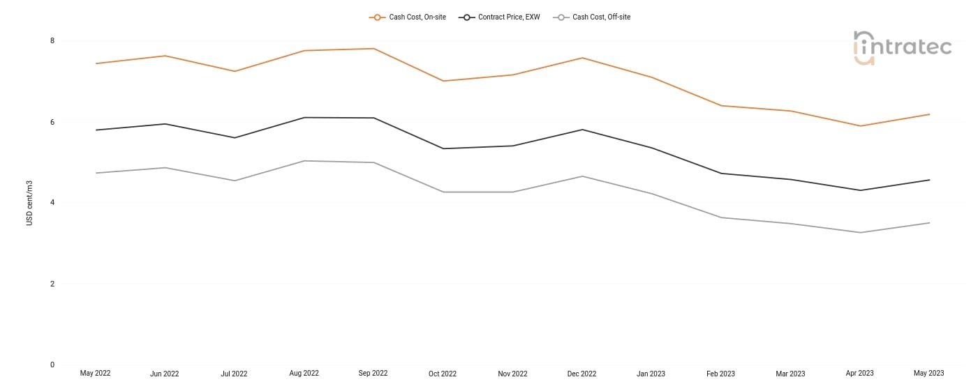 Cooling Water Price Chart