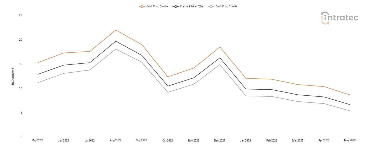 Cooling Water Price Chart
