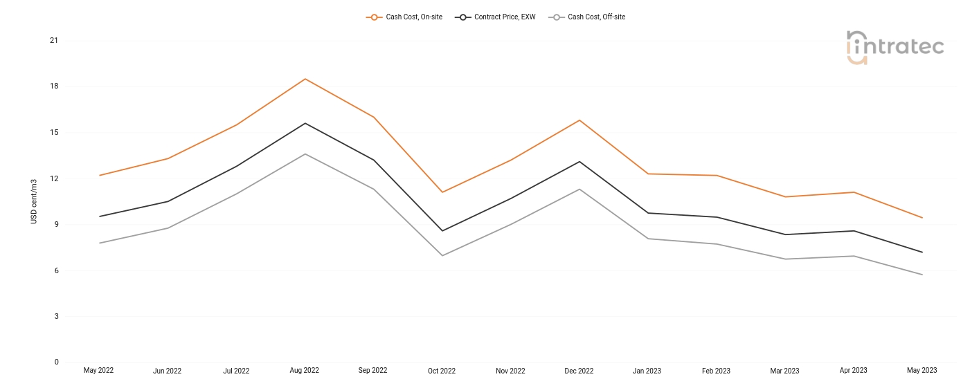 Cooling Water Price Chart