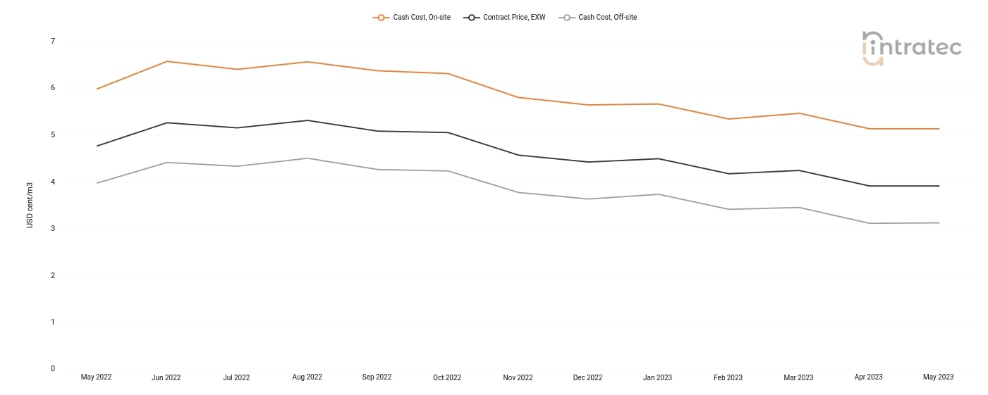 Cooling Water Price Chart