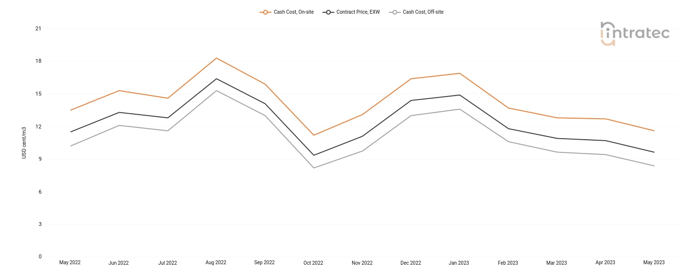 Cooling Water Price Chart