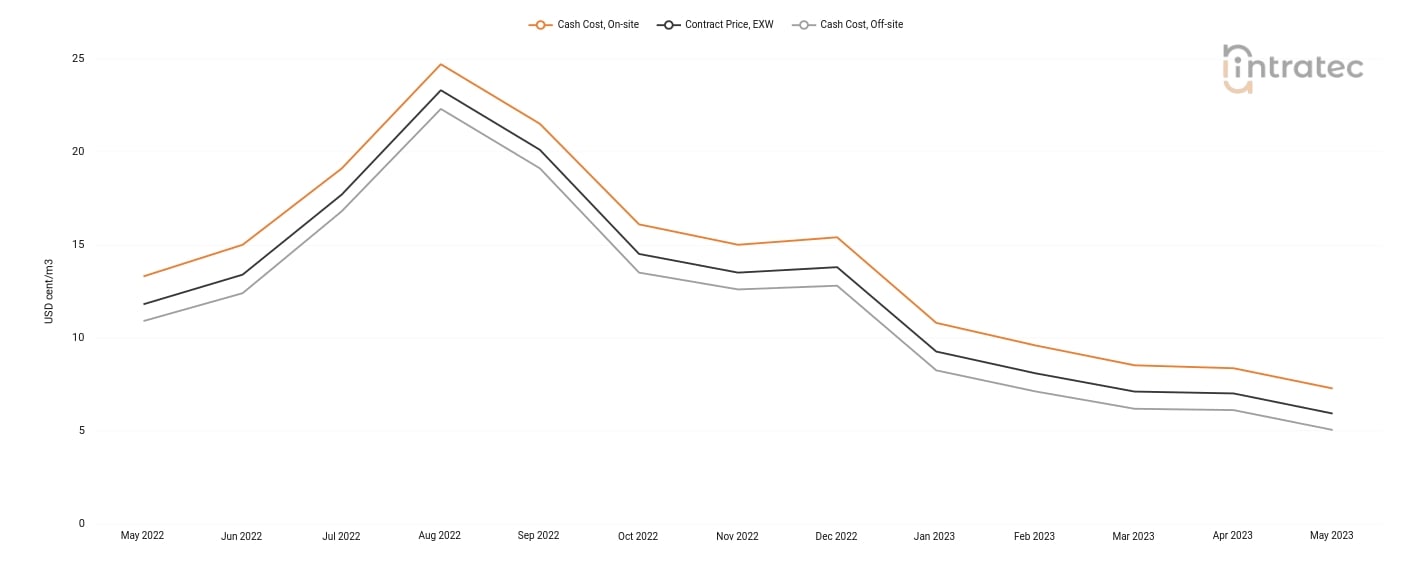Cooling Water Price Chart