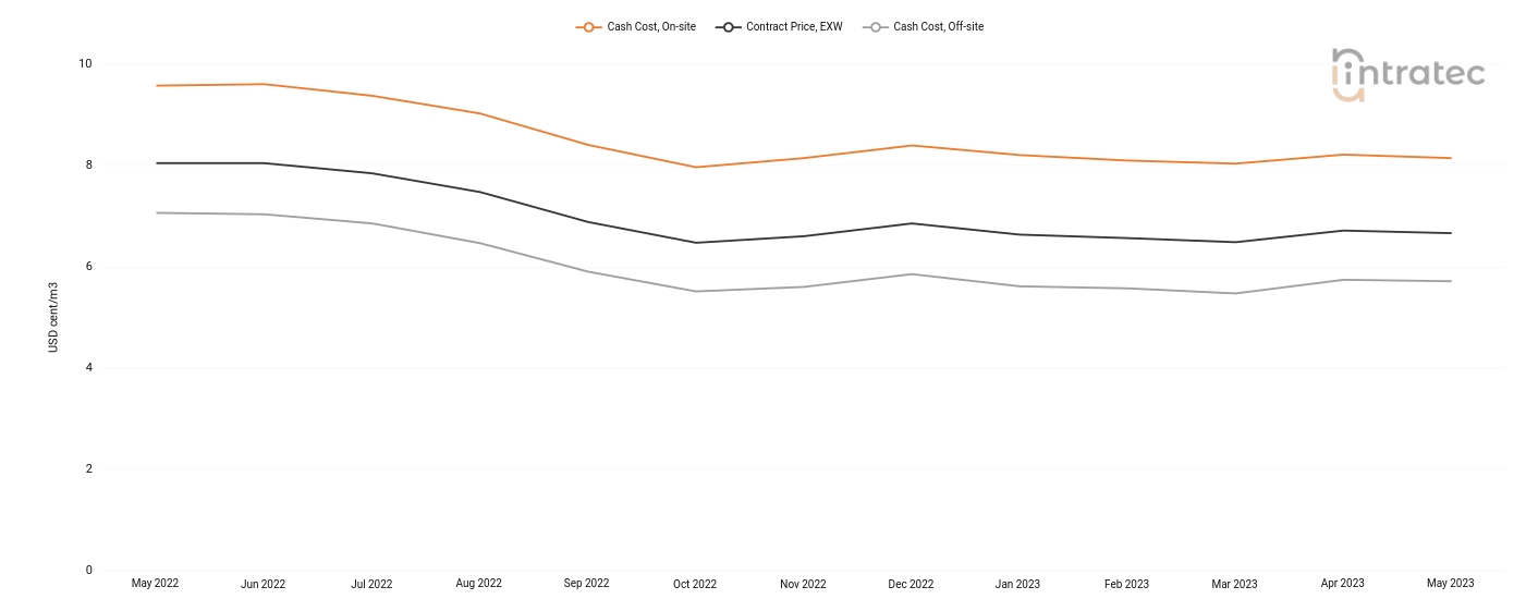 Cooling Water Price Chart