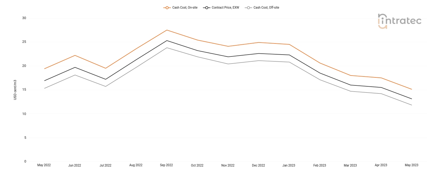 Cooling Water Price Chart
