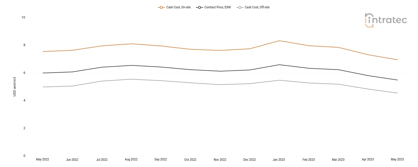 Cooling Water Price Chart