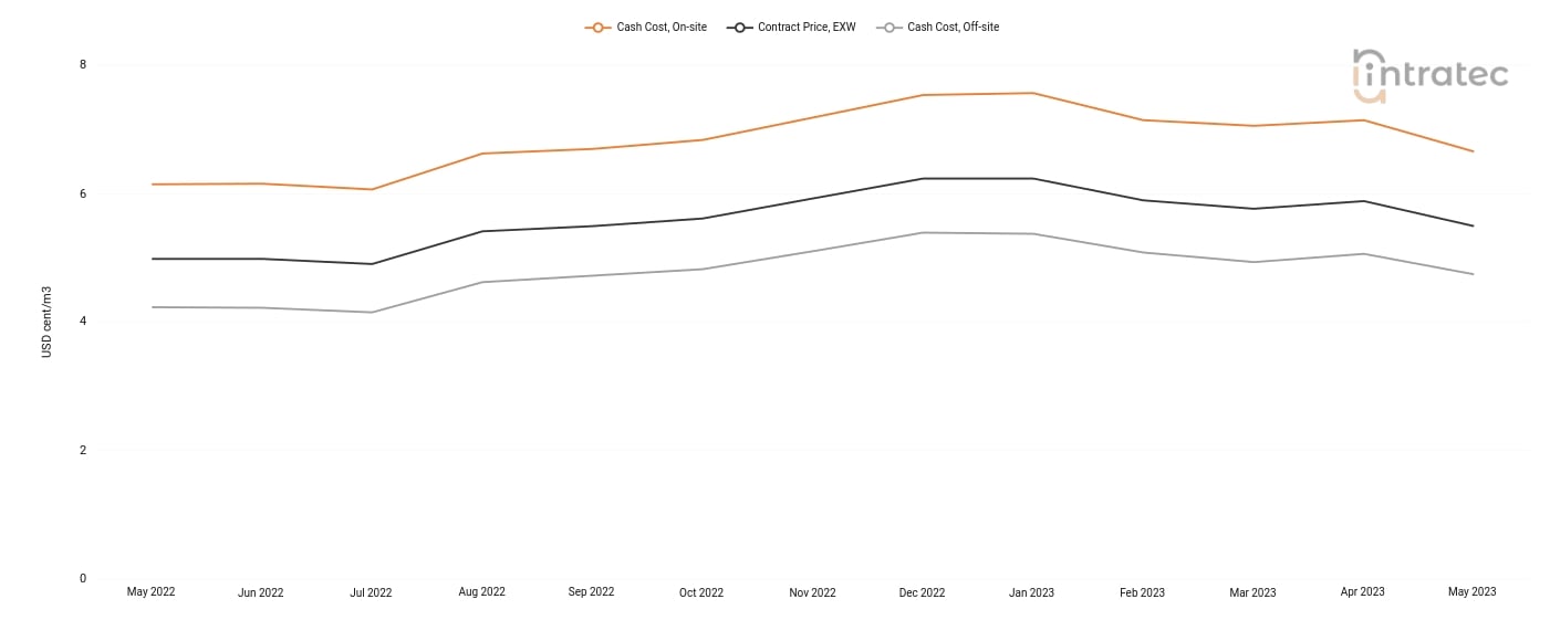 Cooling Water Price Chart