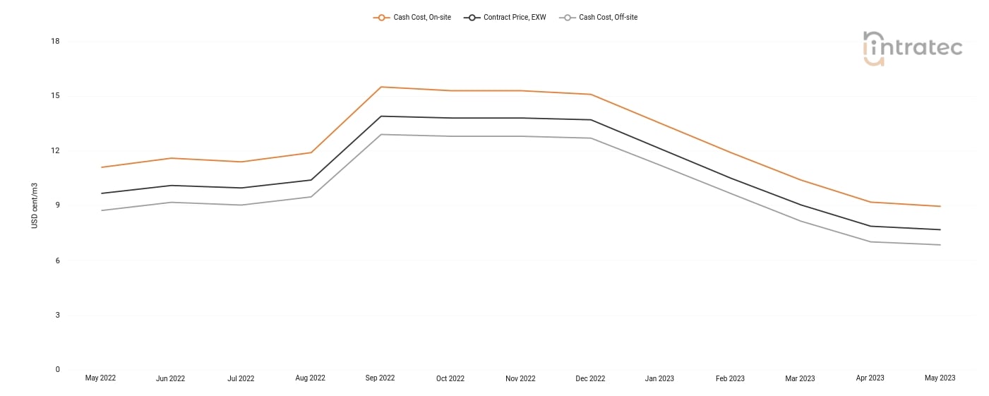 Cooling Water Price Chart