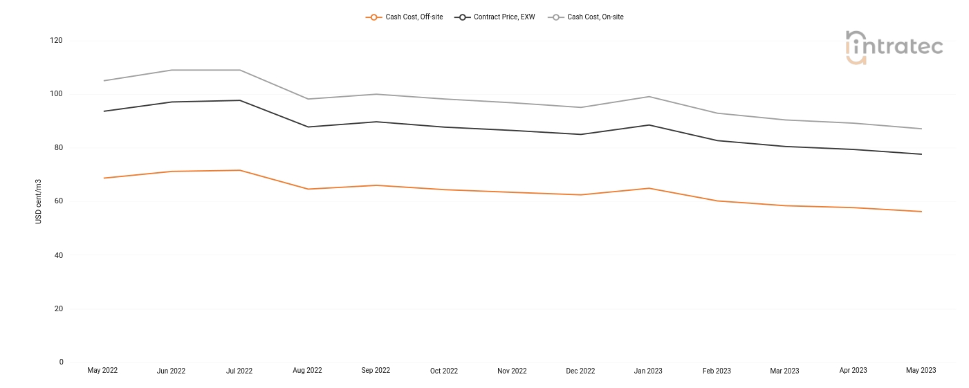 Demineralized Water Price Chart