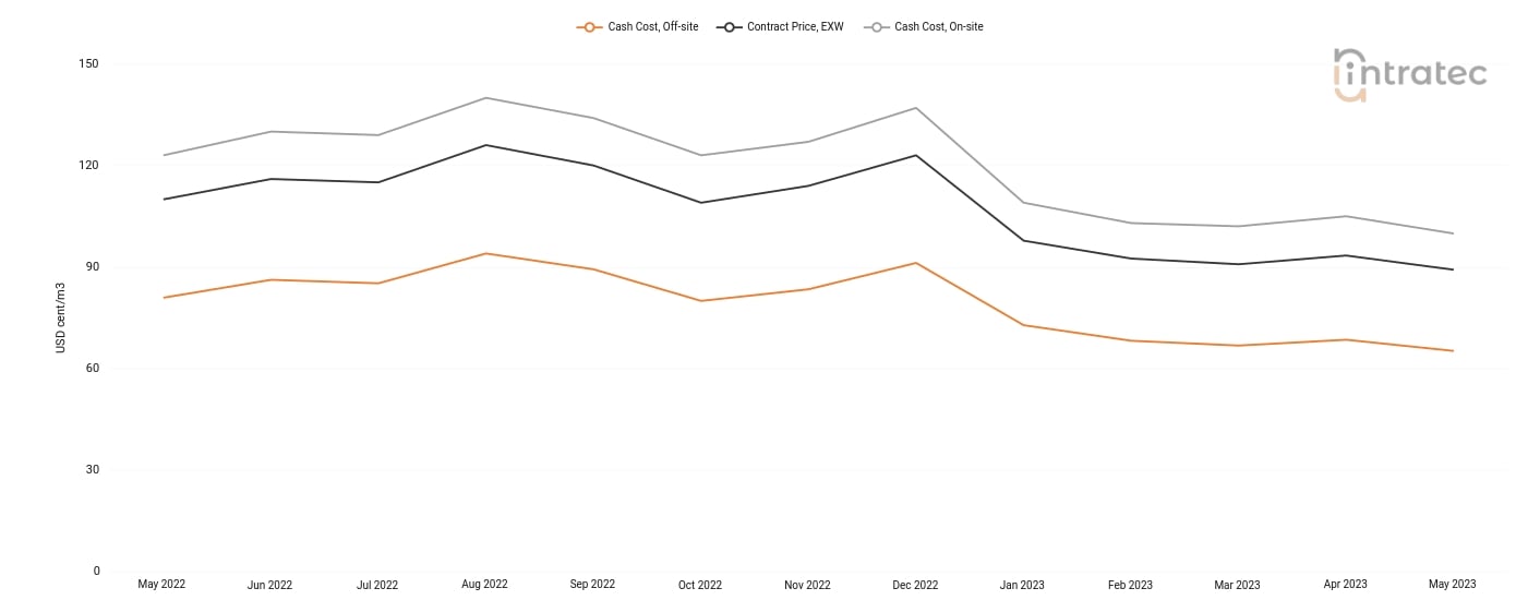Demineralized Water Price Chart