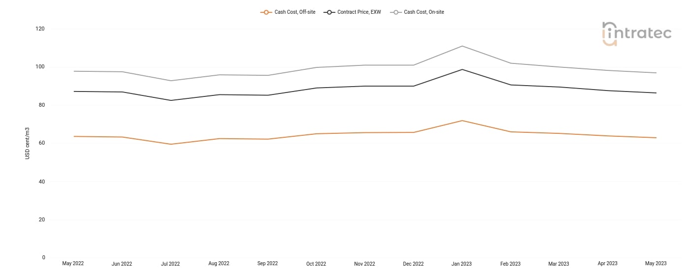 Demineralized Water Price Chart