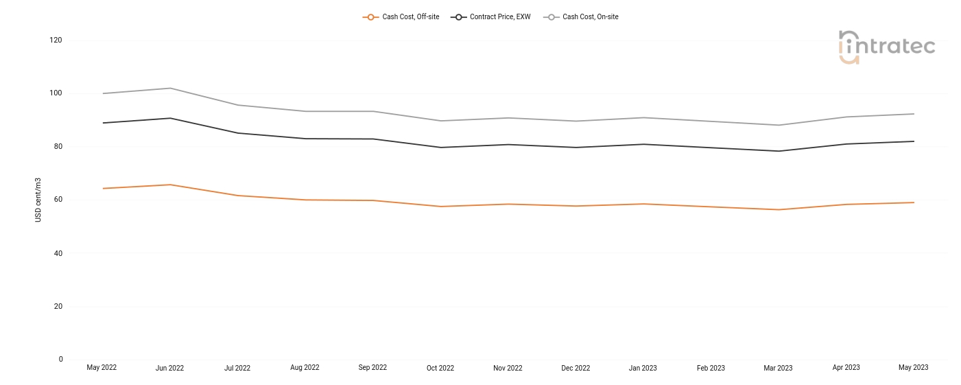 Demineralized Water Price Chart