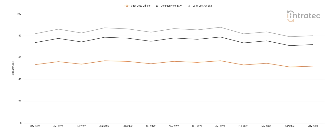 Demineralized Water Price Chart