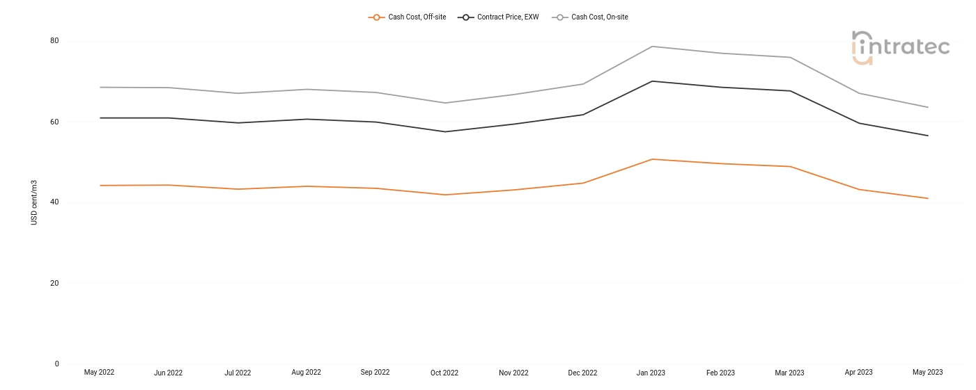 Demineralized Water Price Chart