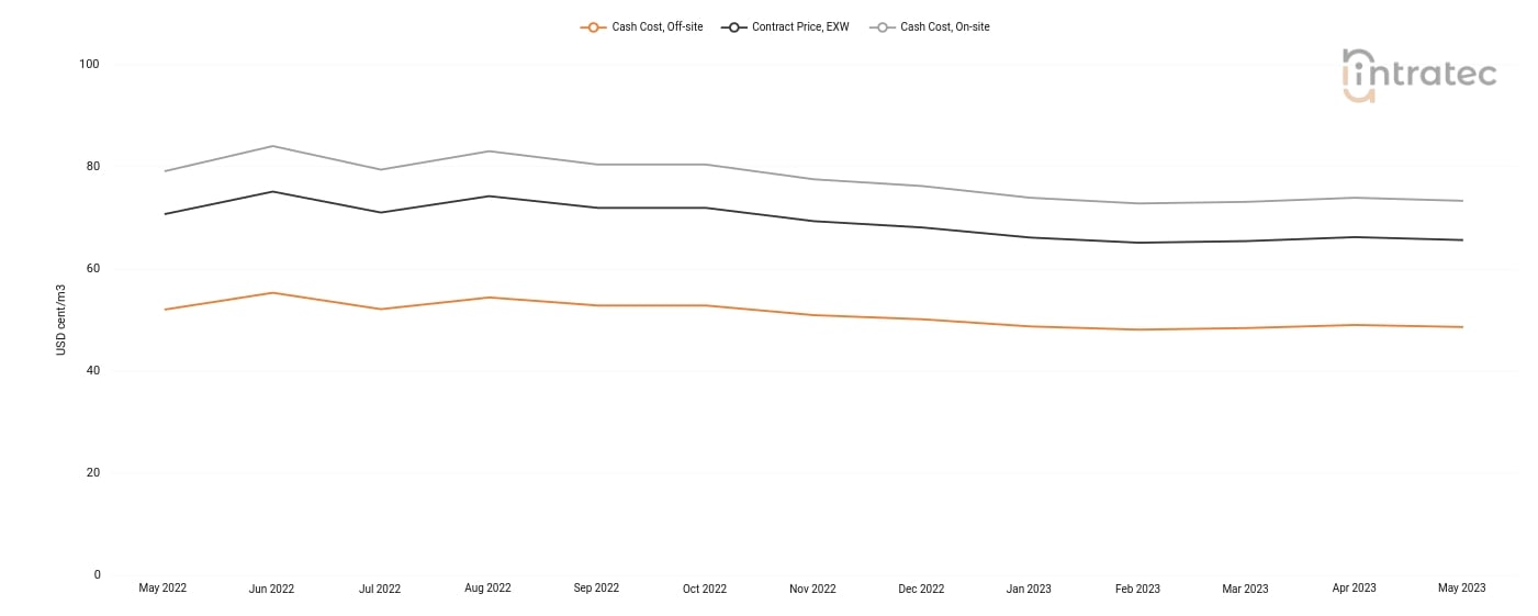 Demineralized Water Price Chart