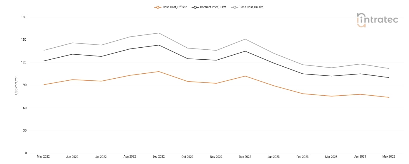 Demineralized Water Price Chart